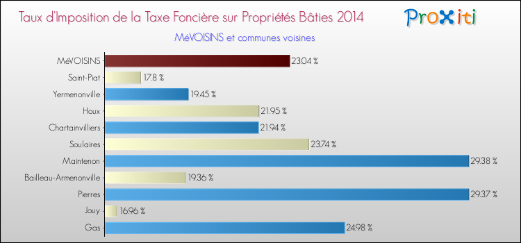 Taux d'imposition de la taxe foncière sur le bati 2014 pour MéVOISINS et les communes proches Comparaison des taux d'imposition de la taxe foncière sur le bati 2014 pour MéVOISINS et les communes voisines