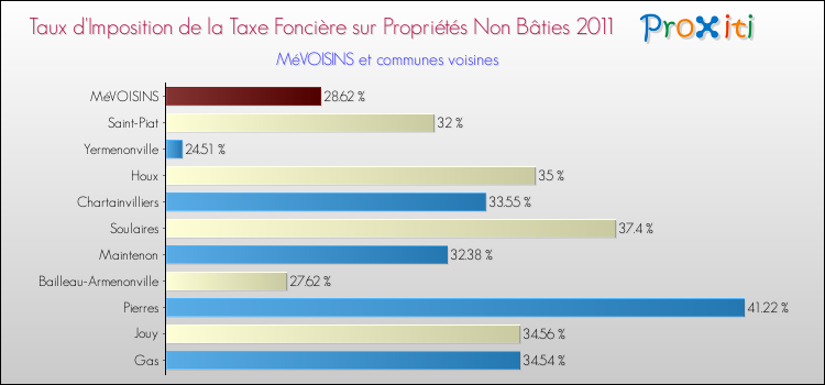 Taux d'imposition de la taxe foncière sur les immeubles et terrains non batis 2011 pour MéVOISINS et les communes proches Comparaison des taux d'imposition de la taxe foncière sur les immeubles et terrains non batis 2011 pour MéVOISINS et les communes voisines