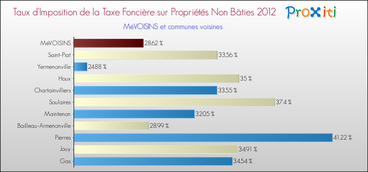 Taux d'imposition de la taxe foncière sur les immeubles et terrains non batis 2012 pour MéVOISINS et les communes proches Comparaison des taux d'imposition de la taxe foncière sur les immeubles et terrains non batis 2012 pour MéVOISINS et les communes voisines