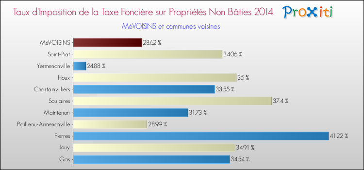 Taux d'imposition de la taxe foncière sur les immeubles et terrains non batis 2014 pour MéVOISINS et les communes proches Comparaison des taux d'imposition de la taxe foncière sur les immeubles et terrains non batis 2014 pour MéVOISINS et les communes voisines