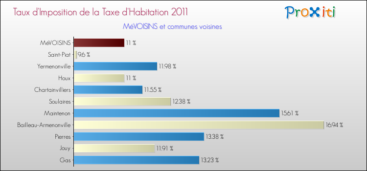 Taux d'imposition de la taxe d'habitation 2011 pour MéVOISINS et les communes proches Comparaison des taux d'imposition de la taxe d'habitation 2011 pour MéVOISINS et les communes voisines