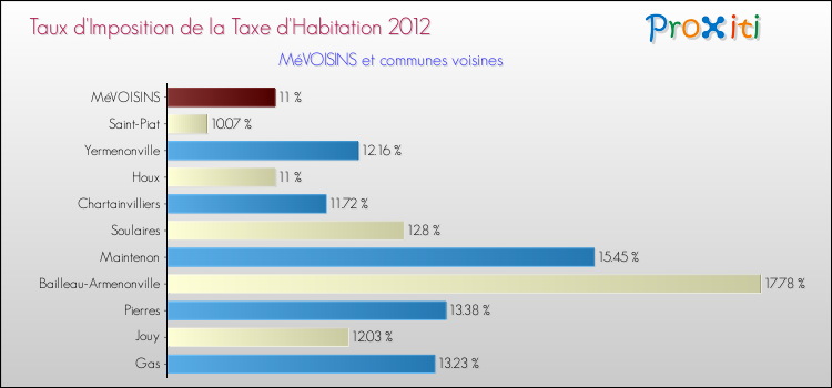 Taux d'imposition de la taxe d'habitation 2012 pour MéVOISINS et les communes proches Comparaison des taux d'imposition de la taxe d'habitation 2012 pour MéVOISINS et les communes voisines