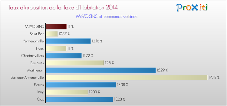 Taux d'imposition de la taxe d'habitation 2014 pour MéVOISINS et les communes proches Comparaison des taux d'imposition de la taxe d'habitation 2014 pour MéVOISINS et les communes voisines