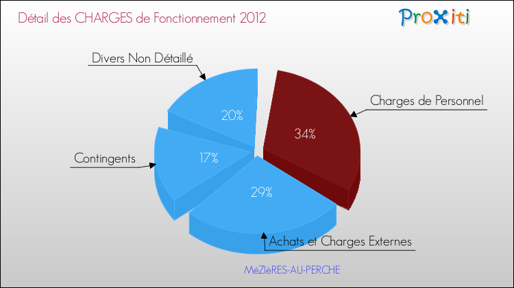 Décomposition des Charges de Fonctionnement 2012 de la commune de MéZIèRES-AU-PERCHE Charges de Fonctionnement 2012 pour la commune de MéZIèRES-AU-PERCHE
