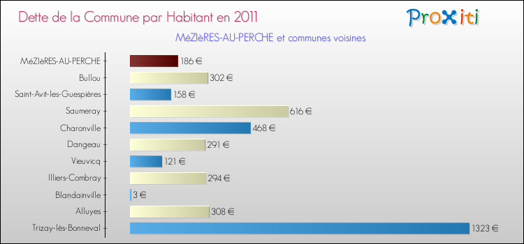 Dette par habitant de la commune en 2011 pour MéZIèRES-AU-PERCHE et les communes proches Comparaison de la dette par habitant de la commune en 2011 pour MéZIèRES-AU-PERCHE et les communes voisines