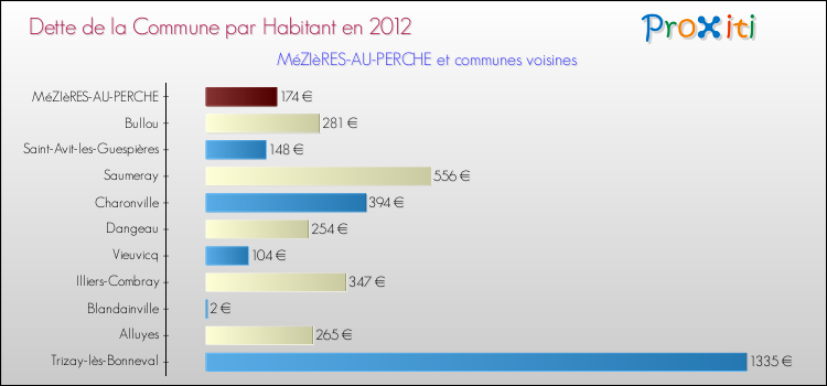 Dette par habitant de la commune en 2012 pour MéZIèRES-AU-PERCHE et les communes proches Comparaison de la dette par habitant de la commune en 2012 pour MéZIèRES-AU-PERCHE et les communes voisines