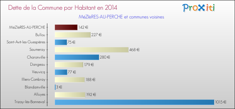 Dette par habitant de la commune en 2014 pour MéZIèRES-AU-PERCHE et les communes proches Comparaison de la dette par habitant de la commune en 2014 pour MéZIèRES-AU-PERCHE et les communes voisines
