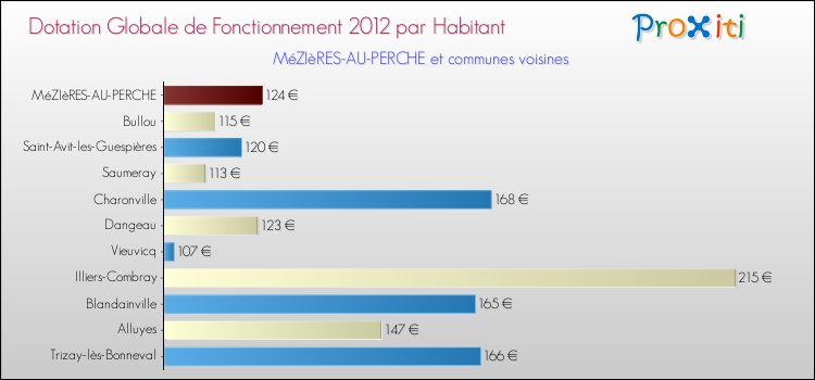 Montant des dotations globales de fonctionnement DGF par Habitant pour MéZIèRES-AU-PERCHE et les communes proches Comparaison des des dotations globales de fonctionnement DGF par habitant pour MéZIèRES-AU-PERCHE et les communes voisines