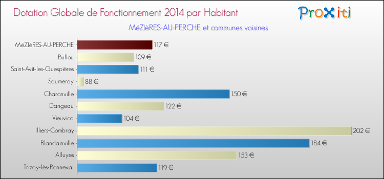 Montant des dotations globales de fonctionnement DGF par Habitant pour MéZIèRES-AU-PERCHE et les communes proches en 2014. Comparaison des des dotations globales de fonctionnement DGF par habitant pour MéZIèRES-AU-PERCHE et les communes voisines en 2014.