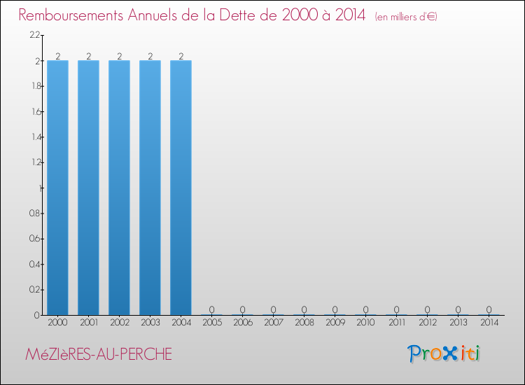 Evolution de l'annuité de la dette pour la commune de MéZIèRES-AU-PERCHE de 2000 à 2014 Annuités de la dette pour MéZIèRES-AU-PERCHE de 2000 à 2014