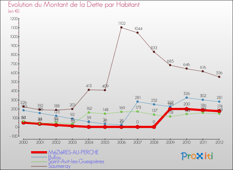Evolution de la dette par habitant pour la commune de MéZIèRES-AU-PERCHE et les communes proches de 2000 à 2012 Comparaison de la dette par habitant pour MéZIèRES-AU-PERCHE et les communes voisines de 2000 à 2012