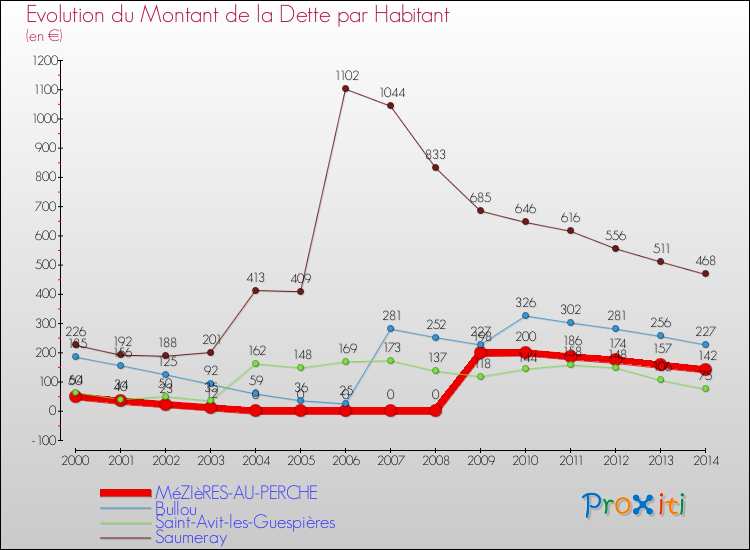 Evolution de la dette par habitant pour la commune de MéZIèRES-AU-PERCHE et les communes proches de 2000 à 2014 Comparaison de la dette par habitant pour MéZIèRES-AU-PERCHE et les communes voisines de 2000 à 2014