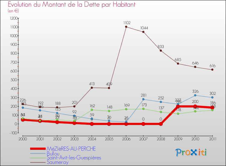 Evolution de la dette par habitant pour la commune de MéZIèRES-AU-PERCHE et les communes proches Comparaison de la dette par habitant pour MéZIèRES-AU-PERCHE et les communes voisines