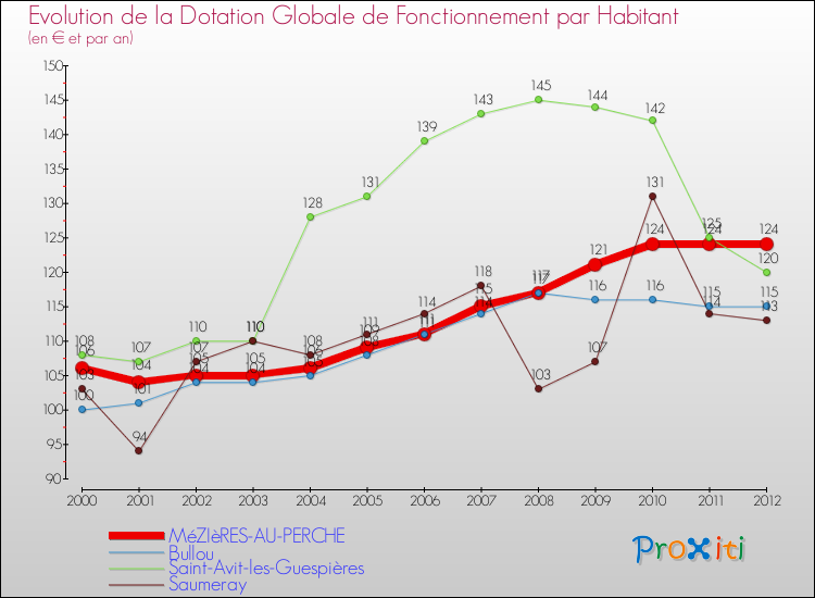 Evolution et montant de la dotation globale de fonctionnement par Habitant pour MéZIèRES-AU-PERCHE et les communes proches Comparaison des dotations globales de fonctionnement par habitant pour MéZIèRES-AU-PERCHE et les communes voisines