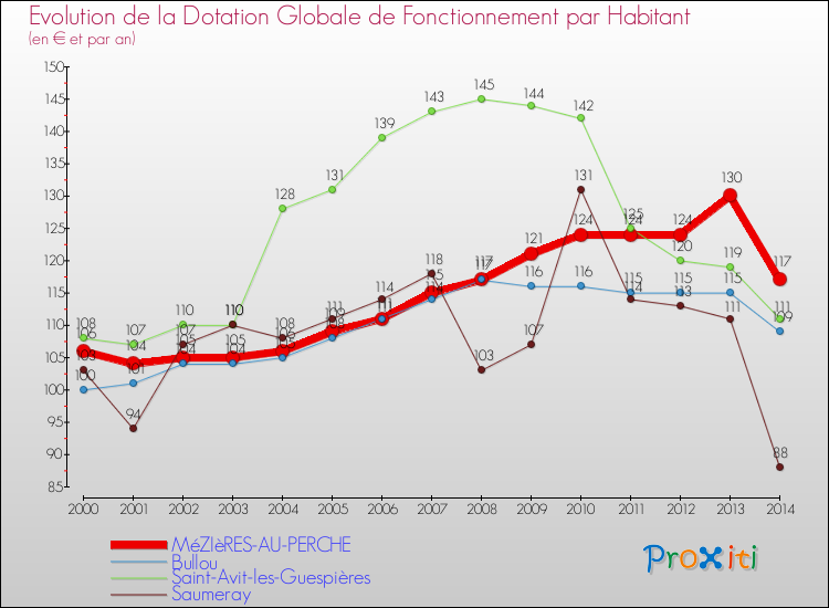 Evolution et montant de la dotation globale de fonctionnement par Habitant pour MéZIèRES-AU-PERCHE et les communes proches de 2000 à 2014. Comparaison des dotations globales de fonctionnement par habitant pour MéZIèRES-AU-PERCHE et les communes voisines de 2000 à 2014.