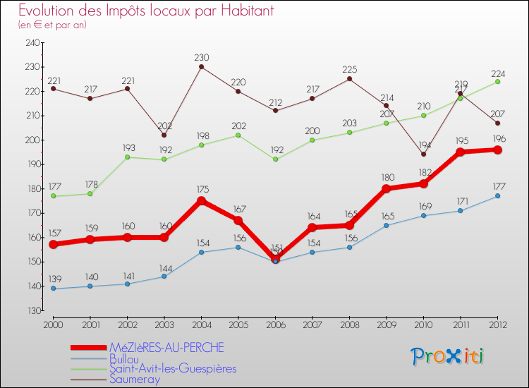 Evolution et montant des impôts locaux par Habitant pour MéZIèRES-AU-PERCHE et les communes proches Comparaison des impôts locaux par habitant pour MéZIèRES-AU-PERCHE et les communes voisines