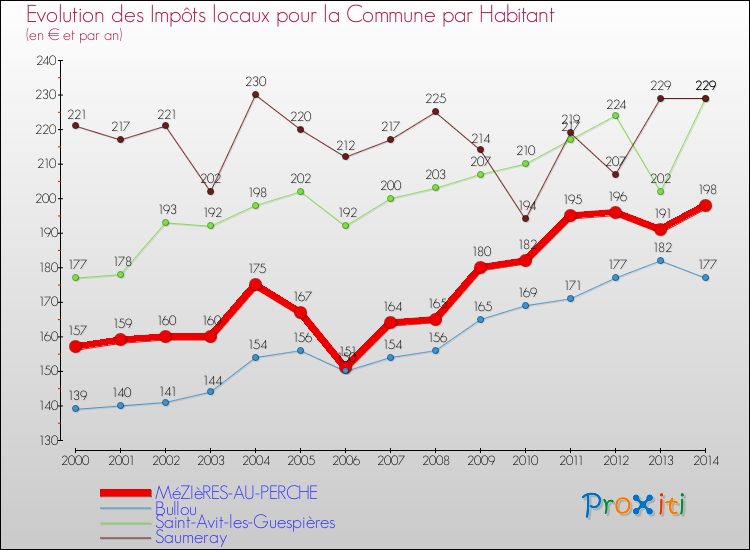 Evolution et montant des impôts locaux par Habitant pour MéZIèRES-AU-PERCHE et les communes proches de 2000 à 2014 Comparaison des impôts locaux par habitant pour MéZIèRES-AU-PERCHE et les communes voisines de 2000 à 2014