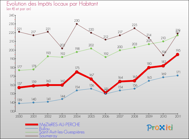 Evolution et montant des impôts locaux par Habitant pour MéZIèRES-AU-PERCHE et les communes proches Comparaison des impôts locaux par habitant pour MéZIèRES-AU-PERCHE et les communes voisines