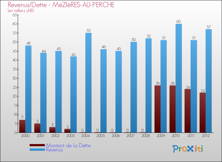 Evolution comparée de la dette et des revenus pour la commune de MéZIèRES-AU-PERCHE de 2000 à 2012 Comparaison de la dette et des revenus pour MéZIèRES-AU-PERCHE de 2000 à 2012