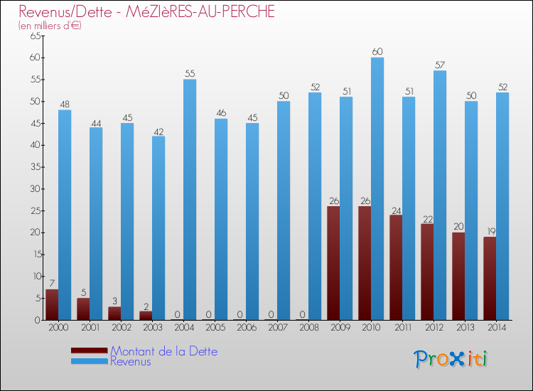 Evolution comparée de la dette et des revenus pour la commune de MéZIèRES-AU-PERCHE de 2000 à 2014 Comparaison de la dette et des revenus pour MéZIèRES-AU-PERCHE de 2000 à 2014