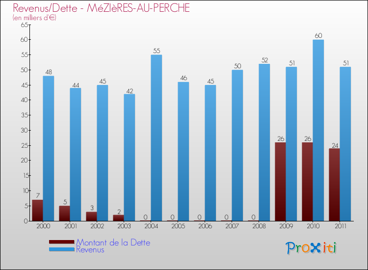 Evolution comparée de la dette et des revenus pour la commune de MéZIèRES-AU-PERCHE de 2000 à 2011 Comparaison de la dette et des revenus pour MéZIèRES-AU-PERCHE de 2000 à 2011