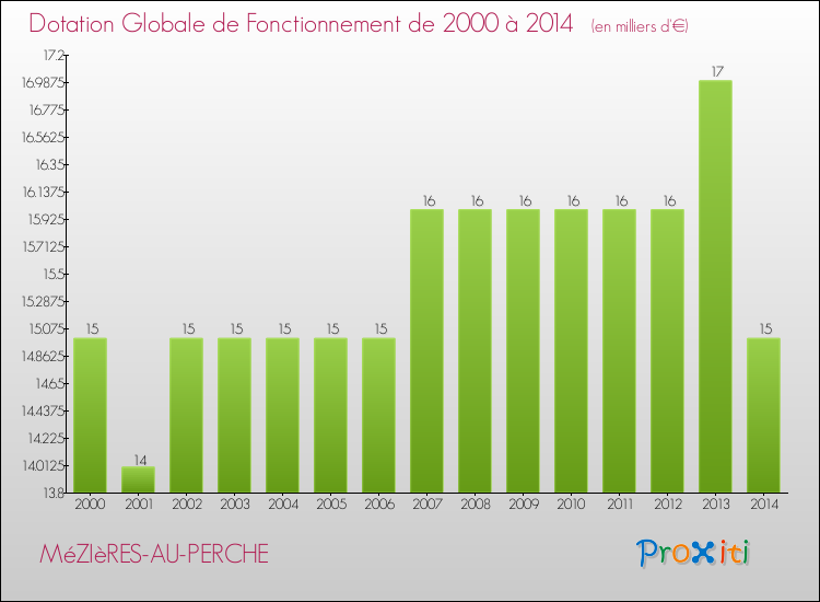 Evolution du montant de la Dotation Globale de Fonctionnement pour la commune de MéZIèRES-AU-PERCHE de 2000 à 2014 Evolution du montant de la Dotation Globale de Fonctionnement pour MéZIèRES-AU-PERCHE de 2000 à 2014