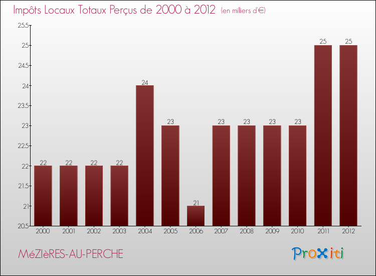Evolution des Impôts Locaux pour la commune de MéZIèRES-AU-PERCHE de 2000 à 2012 Evolution des Impôts Locaux pour MéZIèRES-AU-PERCHE de 2000 à 2012