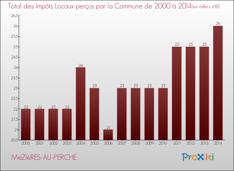 Evolution des Impôts Locaux pour la commune de MéZIèRES-AU-PERCHE de 2000 à 2014 Evolution des Impôts Locaux pour MéZIèRES-AU-PERCHE de 2000 à 2014