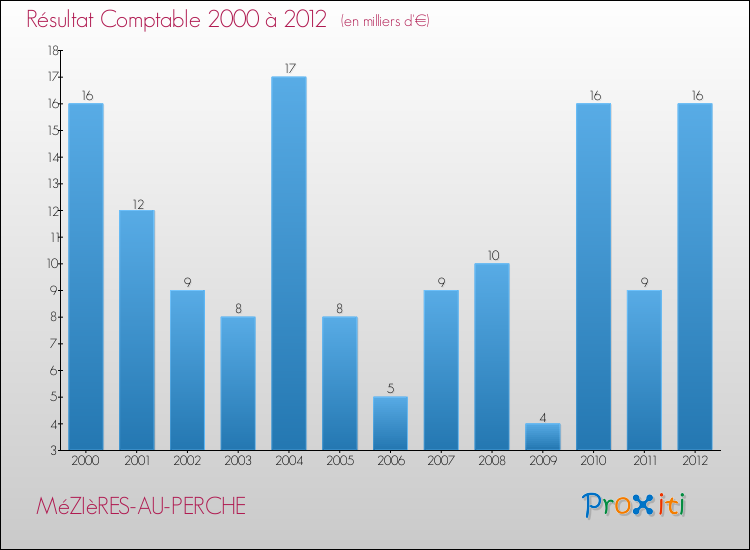 Evolution du résultat comptable pour la commune de MéZIèRES-AU-PERCHE de 2000 à 2012 Evolution du résultat comptable pour MéZIèRES-AU-PERCHE de 2000 à 2012