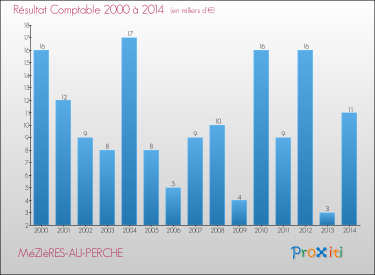 Evolution du résultat comptable pour la commune de MéZIèRES-AU-PERCHE de 2000 à 2014 Evolution du résultat comptable pour MéZIèRES-AU-PERCHE de 2000 à 2014