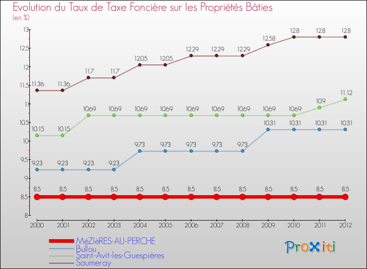 Evolution du taux de la taxe foncière sur le bati pour MéZIèRES-AU-PERCHE et les communes proches de 2000 à 2012 Comparaison des taux de taxe foncière sur le bati pour MéZIèRES-AU-PERCHE et les communes voisines de 2000 à 2012