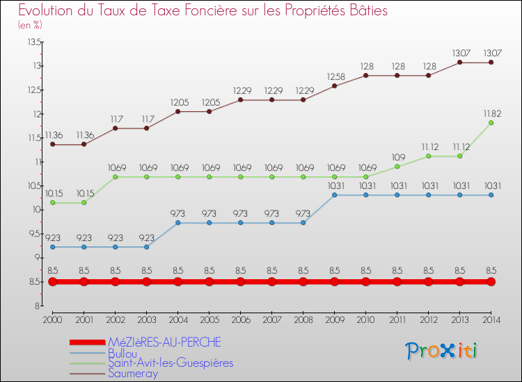 Evolution du taux de la taxe foncière sur le bati pour MéZIèRES-AU-PERCHE et les communes proches de 2000 à 2014 Comparaison des taux de taxe foncière sur le bati pour MéZIèRES-AU-PERCHE et les communes voisines de 2000 à 2014