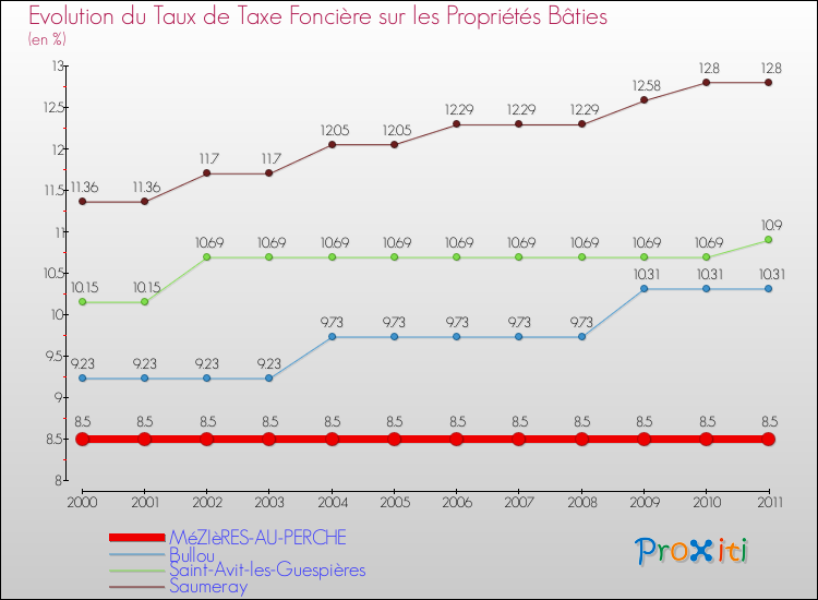 Evolution du taux de la taxe foncière sur le bati pour MéZIèRES-AU-PERCHE et les communes proches Comparaison des taux de taxe foncière sur le bati pour MéZIèRES-AU-PERCHE et les communes voisines