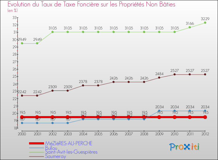 Evolution du taux de la taxe foncière sur les immeubles et terrains non batis pour MéZIèRES-AU-PERCHE et les communes proches de 2000 à 2012 Comparaison des taux de la taxe foncière sur les immeubles et terrains non batis pour MéZIèRES-AU-PERCHE et les communes voisines de 2000 à 2012