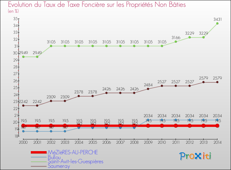 Evolution du taux de la taxe foncière sur les immeubles et terrains non batis pour MéZIèRES-AU-PERCHE et les communes proches de 2000 à 2014 Comparaison des taux de la taxe foncière sur les immeubles et terrains non batis pour MéZIèRES-AU-PERCHE et les communes voisines de 2000 à 2014
