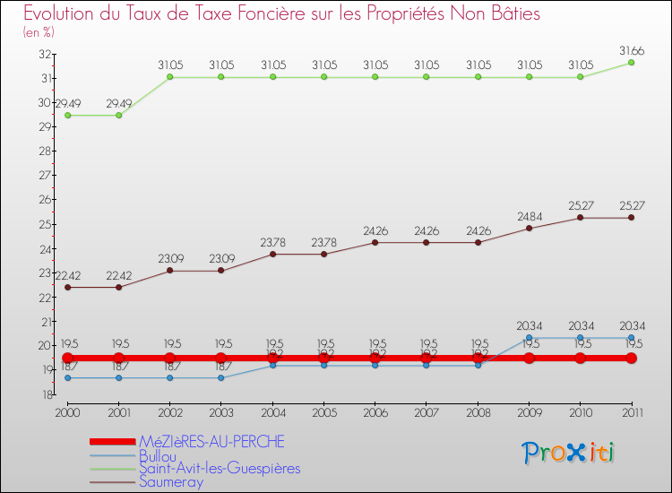 Evolution du taux de la taxe foncière sur les immeubles et terrains non batis pour MéZIèRES-AU-PERCHE et les communes proches Comparaison des taux de la taxe foncière sur les immeubles et terrains non batis pour MéZIèRES-AU-PERCHE et les communes voisines