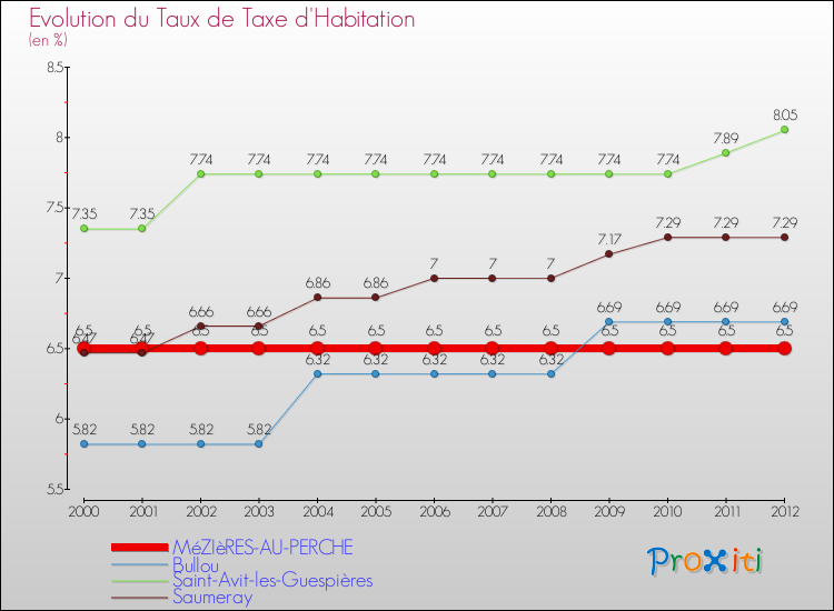 Evolution du taux de la taxe d'habitation pour MéZIèRES-AU-PERCHE et les communes proches Comparaison des taux de la taxe d'habitation pour MéZIèRES-AU-PERCHE et les communes voisines