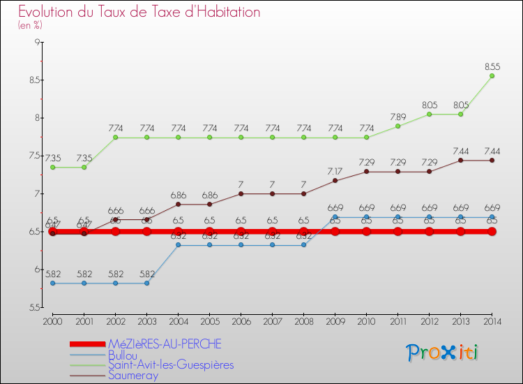 Evolution du taux de la taxe d'habitation pour MéZIèRES-AU-PERCHE et les communes proches de 2000 à 2014 Comparaison des taux de la taxe d'habitation pour MéZIèRES-AU-PERCHE et les communes voisines de 2000 à 2014