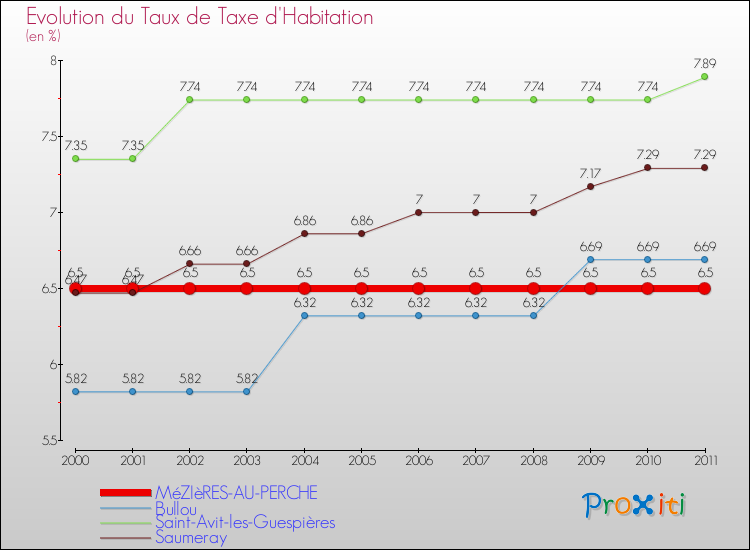 Evolution du taux de la taxe d'habitation pour MéZIèRES-AU-PERCHE et les communes proches Comparaison des taux de la taxe d'habitation pour MéZIèRES-AU-PERCHE et les communes voisines
