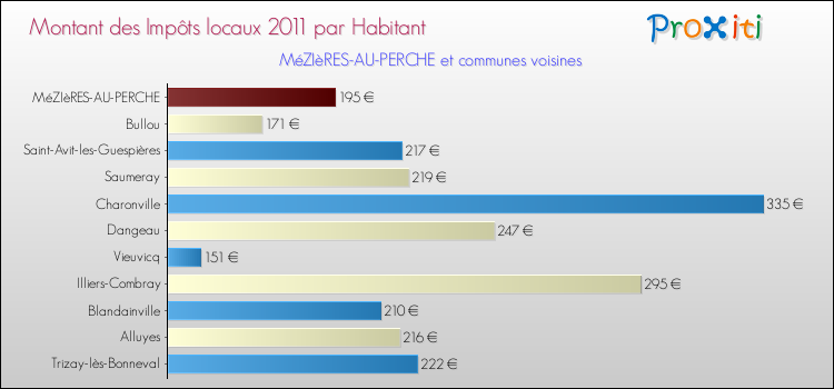Montant des impôts locaux par Habitant pour MéZIèRES-AU-PERCHE et les communes proches Comparaison des impôts locaux par habitant pour MéZIèRES-AU-PERCHE et les communes voisines