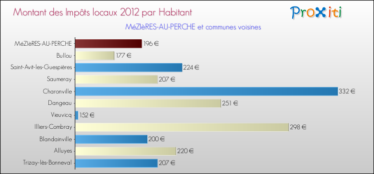 Montant des impôts locaux par Habitant pour MéZIèRES-AU-PERCHE et les communes proches Comparaison des impôts locaux par habitant pour MéZIèRES-AU-PERCHE et les communes voisines
