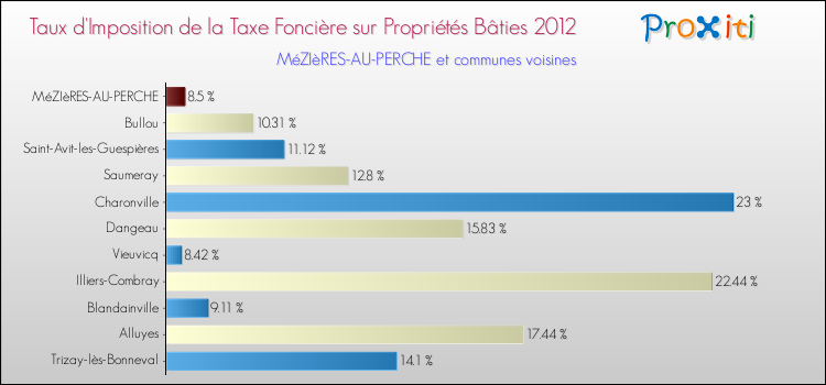 Taux d'imposition de la taxe foncière sur le bati 2012 pour MéZIèRES-AU-PERCHE et les communes proches Comparaison des taux d'imposition de la taxe foncière sur le bati 2012 pour MéZIèRES-AU-PERCHE et les communes voisines