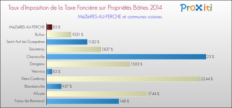 Taux d'imposition de la taxe foncière sur le bati 2014 pour MéZIèRES-AU-PERCHE et les communes proches Comparaison des taux d'imposition de la taxe foncière sur le bati 2014 pour MéZIèRES-AU-PERCHE et les communes voisines