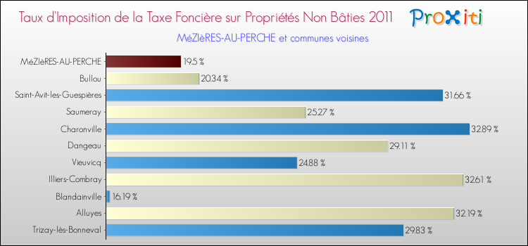Taux d'imposition de la taxe foncière sur les immeubles et terrains non batis 2011 pour MéZIèRES-AU-PERCHE et les communes proches Comparaison des taux d'imposition de la taxe foncière sur les immeubles et terrains non batis 2011 pour MéZIèRES-AU-PERCHE et les communes voisines