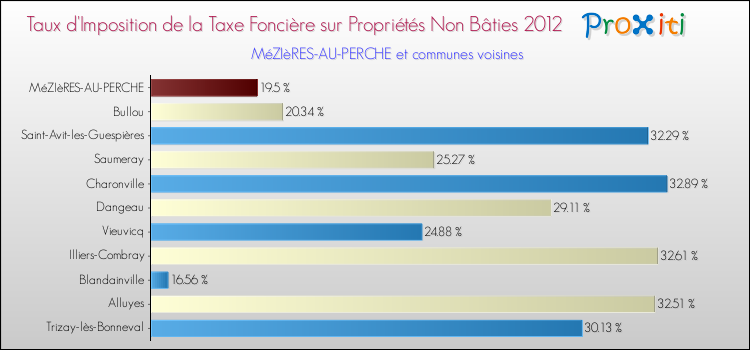 Taux d'imposition de la taxe foncière sur les immeubles et terrains non batis 2012 pour MéZIèRES-AU-PERCHE et les communes proches Comparaison des taux d'imposition de la taxe foncière sur les immeubles et terrains non batis 2012 pour MéZIèRES-AU-PERCHE et les communes voisines
