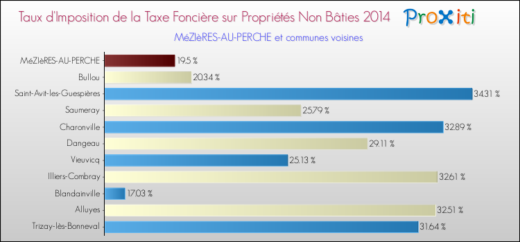 Taux d'imposition de la taxe foncière sur les immeubles et terrains non batis 2014 pour MéZIèRES-AU-PERCHE et les communes proches Comparaison des taux d'imposition de la taxe foncière sur les immeubles et terrains non batis 2014 pour MéZIèRES-AU-PERCHE et les communes voisines