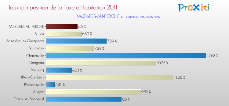 Taux d'imposition de la taxe d'habitation 2011 pour MéZIèRES-AU-PERCHE et les communes proches Comparaison des taux d'imposition de la taxe d'habitation 2011 pour MéZIèRES-AU-PERCHE et les communes voisines