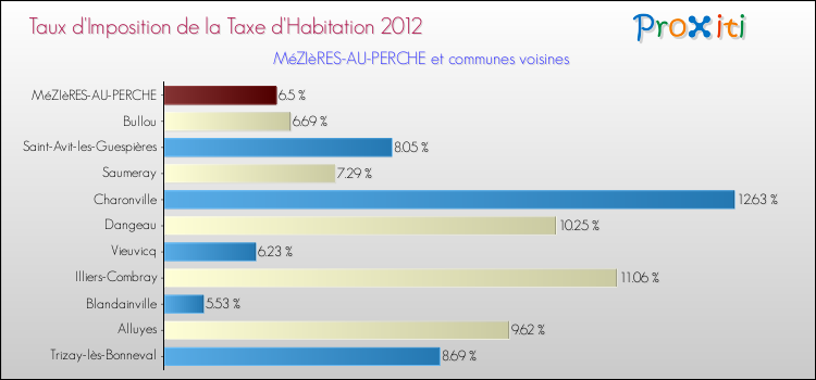 Taux d'imposition de la taxe d'habitation 2012 pour MéZIèRES-AU-PERCHE et les communes proches Comparaison des taux d'imposition de la taxe d'habitation 2012 pour MéZIèRES-AU-PERCHE et les communes voisines