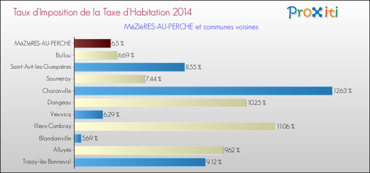 Taux d'imposition de la taxe d'habitation 2014 pour MéZIèRES-AU-PERCHE et les communes proches Comparaison des taux d'imposition de la taxe d'habitation 2014 pour MéZIèRES-AU-PERCHE et les communes voisines