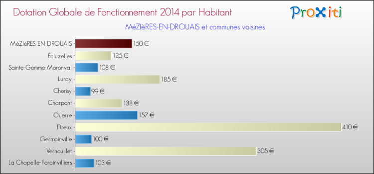 Montant des dotations globales de fonctionnement DGF par Habitant pour MéZIèRES-EN-DROUAIS et les communes proches en 2014. Comparaison des des dotations globales de fonctionnement DGF par habitant pour MéZIèRES-EN-DROUAIS et les communes voisines en 2014.